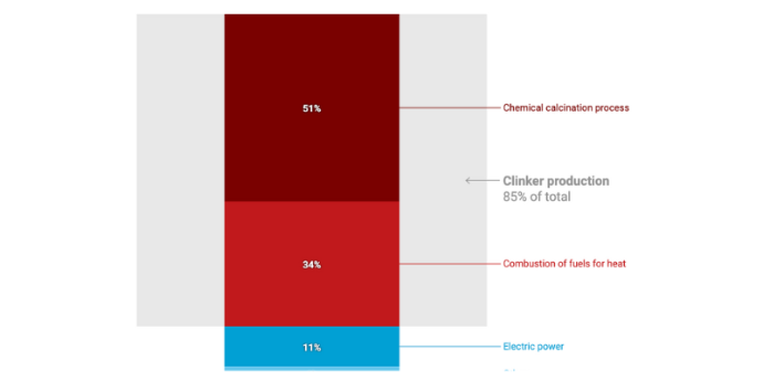 Cement Production GHG Emissions 